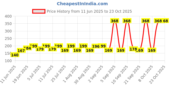 myntra.com SZN Women Printed Pockets T-shirt szn Price History Graph from 11 Jun 2025 to 23 Oct 2025