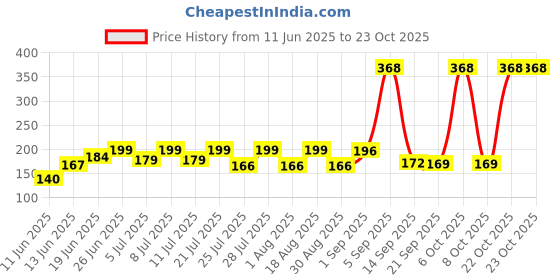 myntra.com SZN Women Printed Pockets T-shirt szn Price History Graph from 11 Jun 2025 to 23 Oct 2025