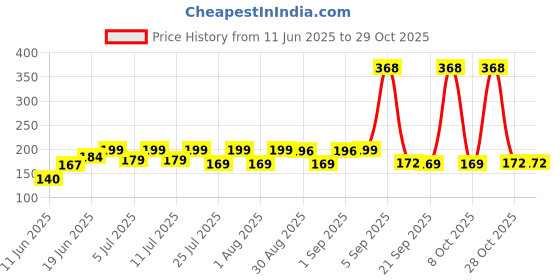 myntra.com SZN Women Printed Pockets T-shirt szn Price History Graph from 11 Jun 2025 to 28 Oct 2025