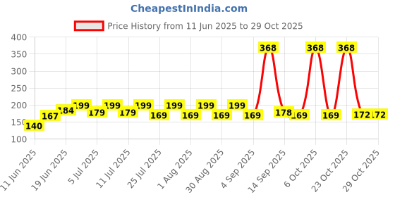 myntra.com SZN Women Printed Pockets T-shirt szn Price History Graph from 11 Jun 2025 to 28 Oct 2025