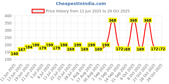 myntra.com SZN Women Printed Pockets T-shirt szn Price History Graph from 11 Jun 2025 to 28 Oct 2025
