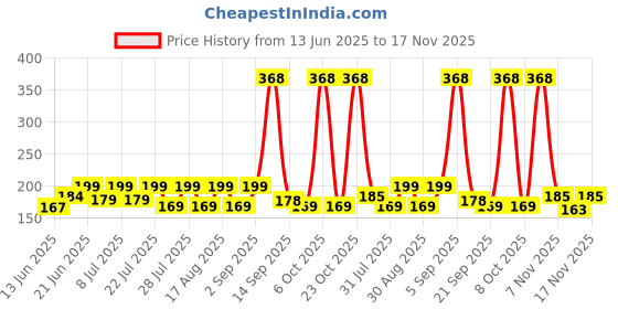 myntra.com SZN Women Printed Pockets T-shirt szn Price History Graph from 13 Jun 2025 to 17 Nov 2025