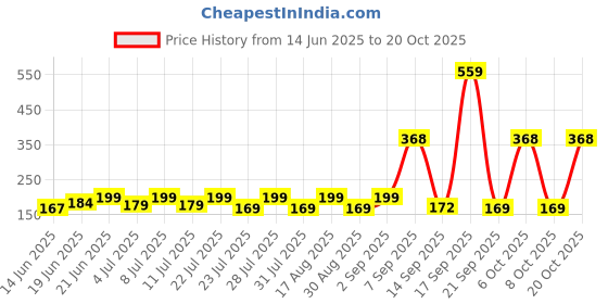 myntra.com SZN Women Printed Pockets T-shirt szn Price History Graph from 14 Jun 2025 to 20 Oct 2025