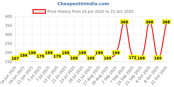myntra.com SZN Women Printed Pockets T-shirt szn Price History Graph from 14 Jun 2025 to 21 Oct 2025