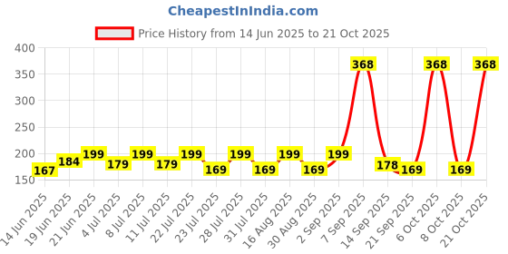 myntra.com SZN Women Printed Pockets T-shirt szn Price History Graph from 14 Jun 2025 to 21 Oct 2025