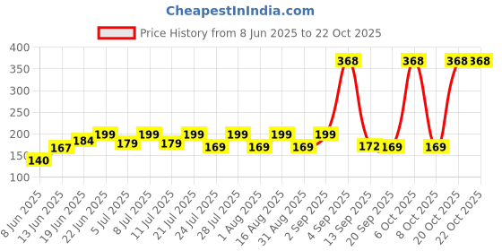 myntra.com SZN Women Printed Pockets T-shirt szn Price History Graph from 8 Jun 2025 to 21 Oct 2025
