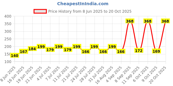 myntra.com SZN Women Printed Pockets T-shirt szn Price History Graph from 8 Jun 2025 to 20 Oct 2025