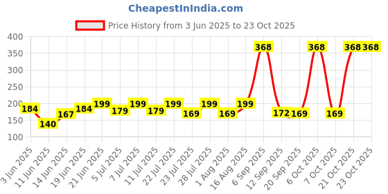 myntra.com SZN Women Printed Pockets T-shirt szn Price History Graph from 3 Jun 2025 to 21 Oct 2025