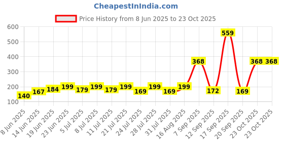 myntra.com SZN Women Printed Pockets T-shirt szn Price History Graph from 8 Jun 2025 to 23 Oct 2025