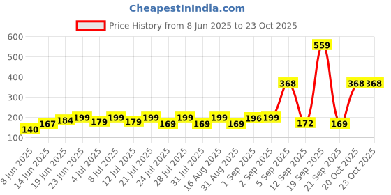 myntra.com SZN Women Printed Pockets T-shirt szn Price History Graph from 8 Jun 2025 to 23 Oct 2025