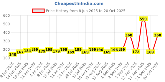 myntra.com SZN Women Printed Pockets T-shirt szn Price History Graph from 8 Jun 2025 to 20 Oct 2025