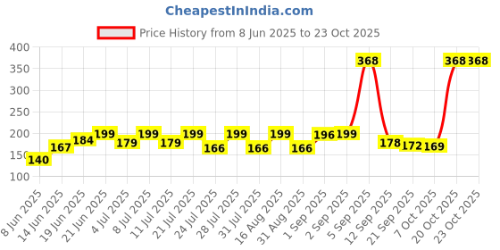 myntra.com SZN Women Printed Pockets T-shirt szn Price History Graph from 8 Jun 2025 to 23 Oct 2025