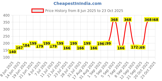 myntra.com SZN Women Printed Pockets T-shirt szn Price History Graph from 8 Jun 2025 to 23 Oct 2025