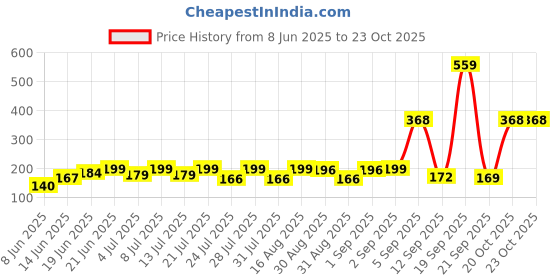 myntra.com SZN Women Printed Pockets T-shirt szn Price History Graph from 8 Jun 2025 to 23 Oct 2025