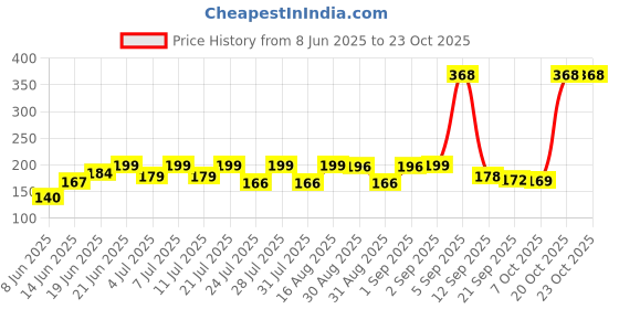 myntra.com SZN Women Printed Pockets T-shirt szn Price History Graph from 8 Jun 2025 to 23 Oct 2025