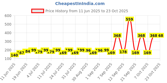 myntra.com SZN Women Printed Pockets T-shirt szn Price History Graph from 11 Jun 2025 to 23 Oct 2025