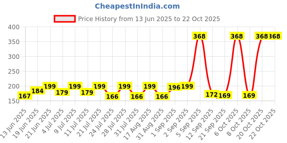 myntra.com SZN Women Printed Pockets T-shirt szn Price History Graph from 13 Jun 2025 to 21 Oct 2025