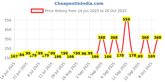 myntra.com SZN Women Printed Pockets T-shirt szn Price History Graph from 14 Jun 2025 to 20 Oct 2025