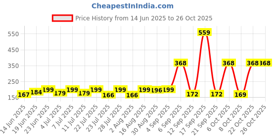 myntra.com SZN Women Printed Pockets T-shirt szn Price History Graph from 14 Jun 2025 to 26 Oct 2025