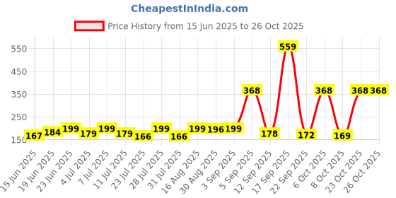 myntra.com SZN Women Printed Pockets T-shirt szn Price History Graph from 15 Jun 2025 to 26 Oct 2025