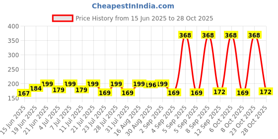myntra.com SZN Women Printed Pockets T-shirt szn Price History Graph from 15 Jun 2025 to 28 Oct 2025