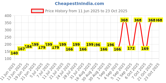 myntra.com SZN Women Printed Pockets T-shirt szn Price History Graph from 11 Jun 2025 to 21 Oct 2025
