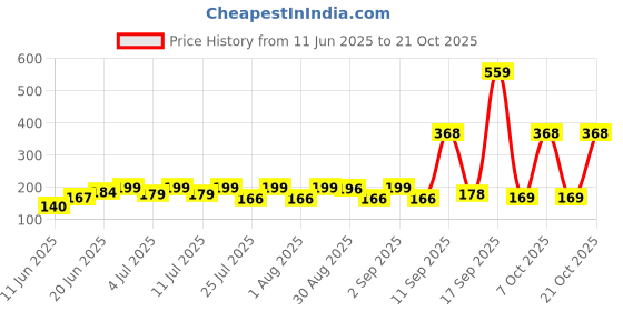 myntra.com SZN Women Printed Pockets T-shirt szn Price History Graph from 11 Jun 2025 to 21 Oct 2025