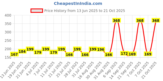 myntra.com SZN Women Printed Pockets T-shirt szn Price History Graph from 13 Jun 2025 to 21 Oct 2025