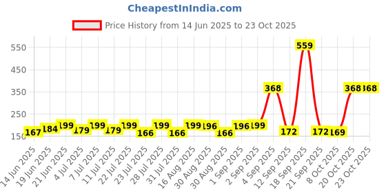 myntra.com SZN Women Printed Pockets T-shirt szn Price History Graph from 14 Jun 2025 to 22 Oct 2025