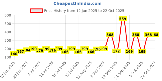 myntra.com SZN Women Printed Pockets T-shirt szn Price History Graph from 12 Jun 2025 to 21 Oct 2025