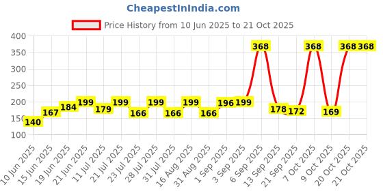 myntra.com SZN Women Printed Pockets T-shirt szn Price History Graph from 10 Jun 2025 to 21 Oct 2025