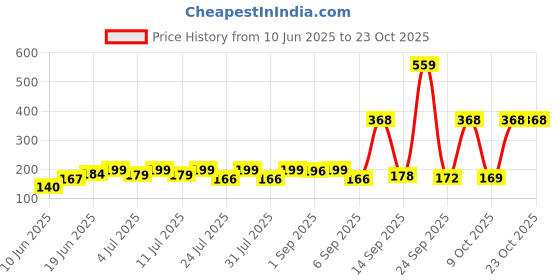 myntra.com SZN Women Printed Pockets T-shirt szn Price History Graph from 10 Jun 2025 to 22 Oct 2025