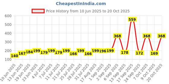 myntra.com SZN Women Printed Pockets T-shirt szn Price History Graph from 10 Jun 2025 to 20 Oct 2025