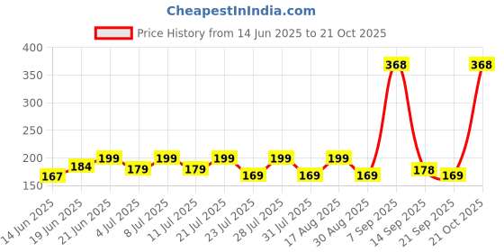 myntra.com SZN Women Printed Pockets T-shirt szn Price History Graph from 14 Jun 2025 to 21 Oct 2025