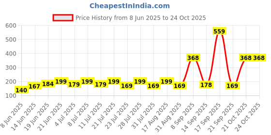 myntra.com SZN Women Printed Pockets T-shirt szn Price History Graph from 8 Jun 2025 to 22 Oct 2025