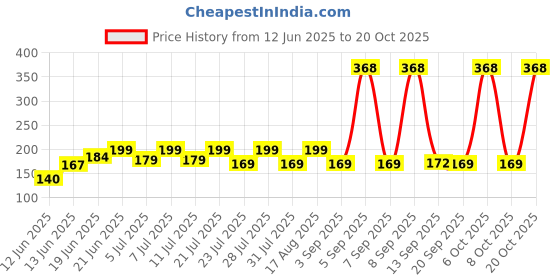 myntra.com SZN Women Printed Pockets T-shirt szn Price History Graph from 12 Jun 2025 to 20 Oct 2025