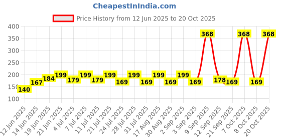 myntra.com SZN Women Printed Pockets T-shirt szn Price History Graph from 12 Jun 2025 to 20 Oct 2025