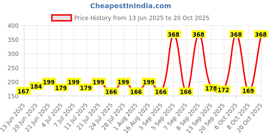 myntra.com SZN Women Printed Pockets T-shirt szn Price History Graph from 13 Jun 2025 to 20 Oct 2025