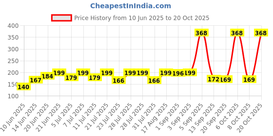 myntra.com SZN Women Printed Pockets T-shirt szn Price History Graph from 10 Jun 2025 to 20 Oct 2025