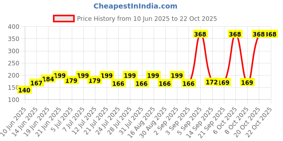 myntra.com SZN Women Printed Pockets T-shirt szn Price History Graph from 10 Jun 2025 to 22 Oct 2025