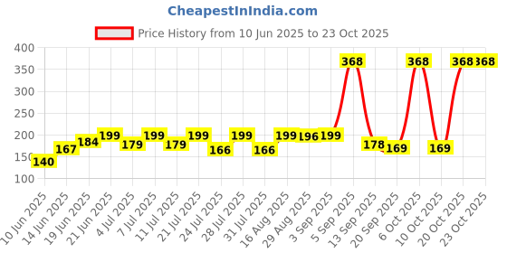 myntra.com SZN Women Printed Pockets T-shirt szn Price History Graph from 10 Jun 2025 to 22 Oct 2025