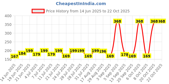 myntra.com SZN Women Printed Pockets T-shirt szn Price History Graph from 14 Jun 2025 to 22 Oct 2025