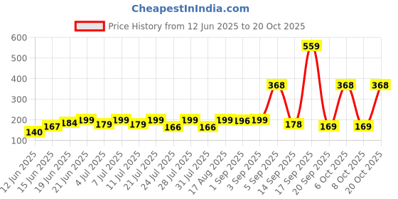 myntra.com SZN Women Printed Pockets T-shirt szn Price History Graph from 12 Jun 2025 to 20 Oct 2025