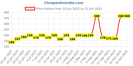 myntra.com SZN Women Printed Pockets T-shirt szn Price History Graph from 10 Jun 2025 to 22 Oct 2025