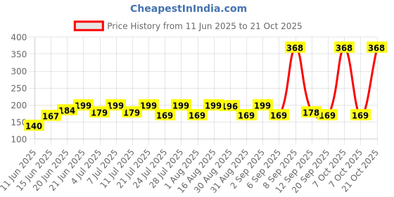myntra.com SZN Women Printed Pockets T-shirt szn Price History Graph from 11 Jun 2025 to 21 Oct 2025