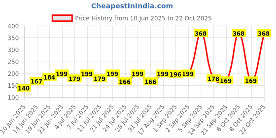 myntra.com SZN Women Printed Pockets T-shirt szn Price History Graph from 10 Jun 2025 to 22 Oct 2025