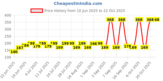 myntra.com SZN Women Printed Pockets T-shirt szn Price History Graph from 10 Jun 2025 to 20 Oct 2025