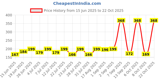 myntra.com SZN Women Printed Pockets T-shirt szn Price History Graph from 15 Jun 2025 to 22 Oct 2025
