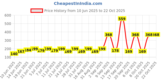 myntra.com SZN Women Printed Pockets T-shirt szn Price History Graph from 10 Jun 2025 to 20 Oct 2025
