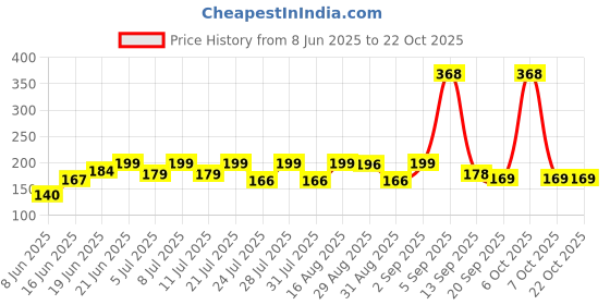 myntra.com SZN Women Printed Pockets T-shirt szn Price History Graph from 8 Jun 2025 to 22 Oct 2025